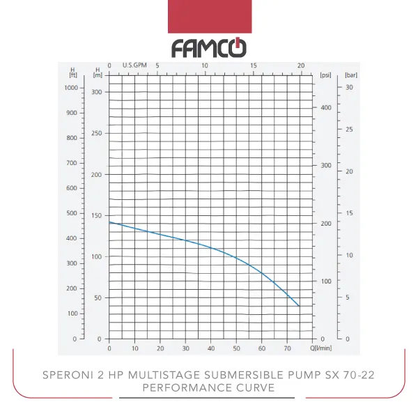 Speroni 2 HP Multistage Submersible Pump SX 70-22 Performance Curve
