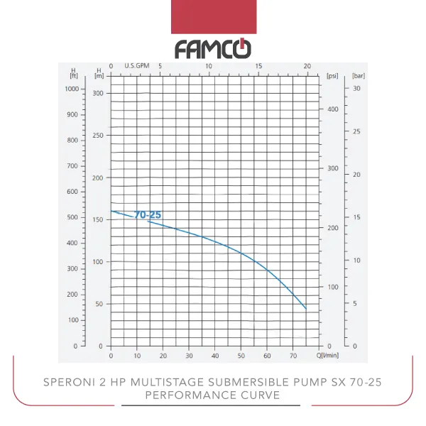 Speroni 2 HP Multistage Submersible Pump SX 70-25 Performance Curve