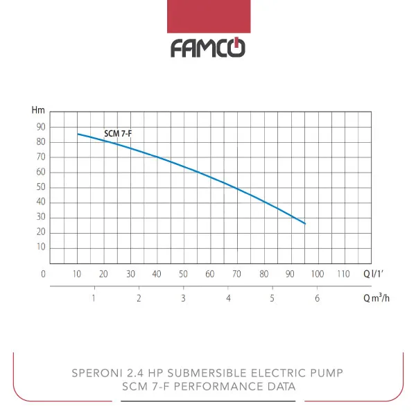 Speroni 2.4 HP Submersible Electric Pump SCM-7-F Performance Cruve