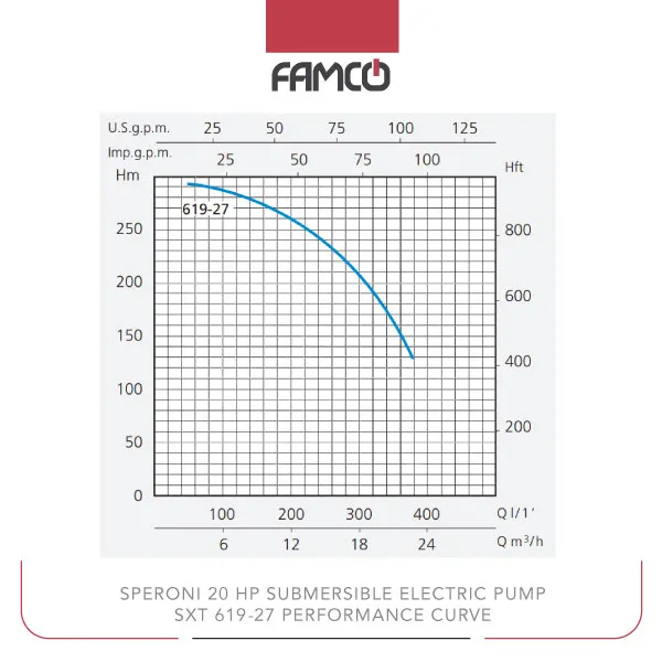 Speroni 20 HP Submersible Electric Pump SXT 619-27 Performance Curve