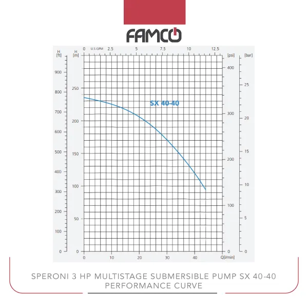 Speroni 3 HP Multistage Submersible Pump SX 40-40 Performance Curve