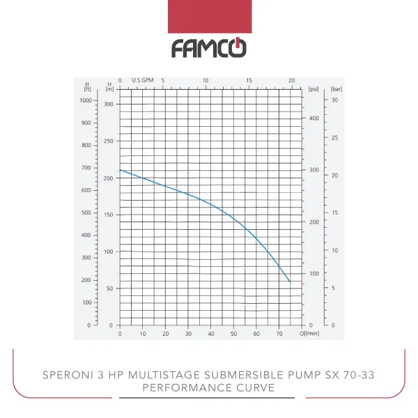 Speroni 3 HP Multistage Submersible Pump SX 70-33 Performance Curve