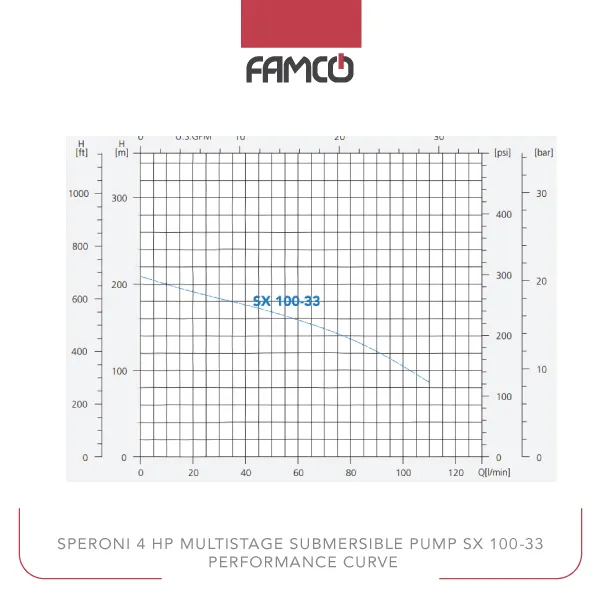 Speroni 4 HP Multistage Submersible Pump SX 100-33 Performance Curve