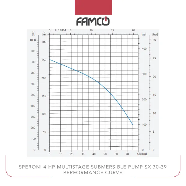 Speroni 4 HP Multistage Submersible Pump SX 70-39 Performance Curve