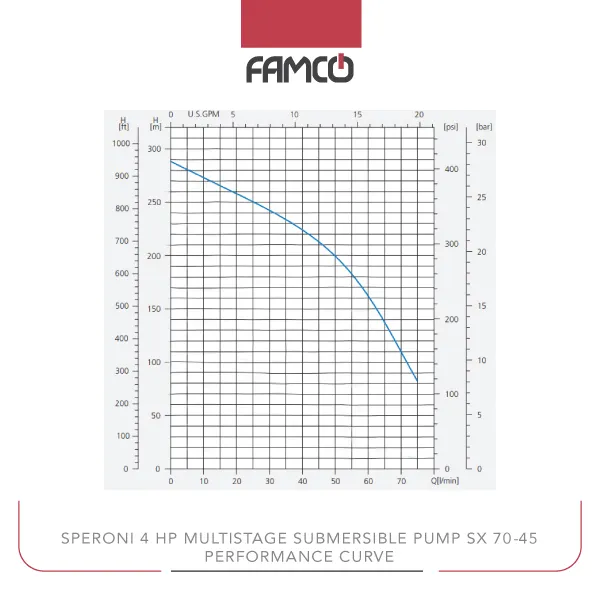 Speroni 4 HP Multistage Submersible Pump SX 70-45 Performance Curve