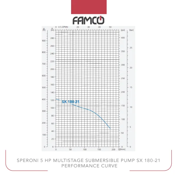 Speroni 5 HP Multistage Submersible Pump SX 180-21 Performance Curve