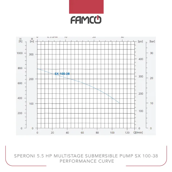 Speroni 5.5 HP Multistage Submersible Pump SX 100-38 Performance Curve