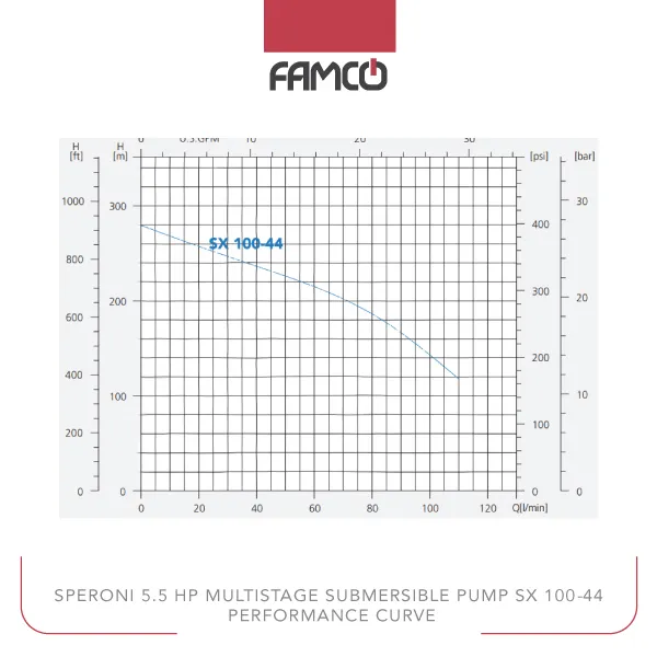 Speroni 5.5 HP Multistage Submersible Pump SX 100-44 Performance Curve
