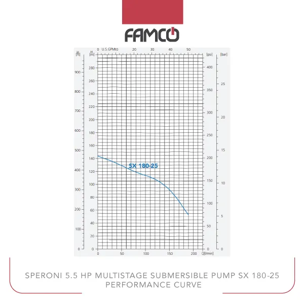 Speroni 5.5 HP Multistage Submersible Pump SX 180-25 Performance Curve