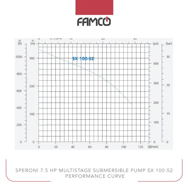Speroni 7.5 HP Multistage Submersible Pump SX 100-52 Performance Curve