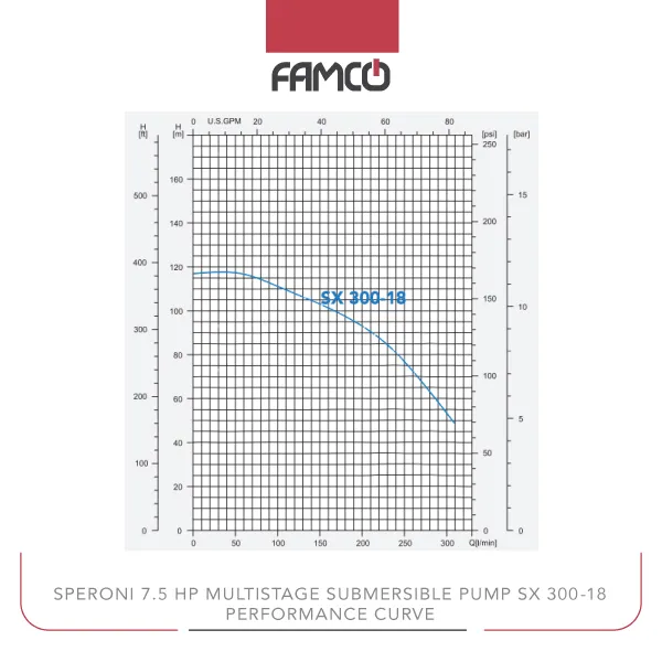 Speroni 7.5 HP Three-phase Multistage Submersible Pump SX 300-18 Performance Curve