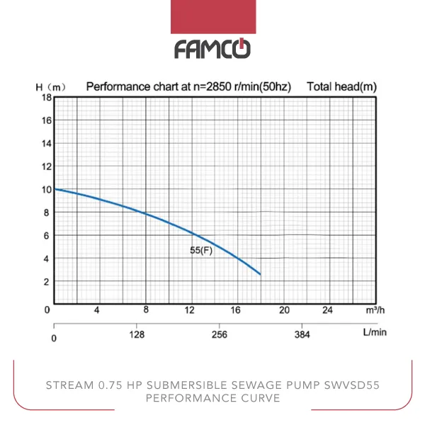 Stream 0.75 HP Submersible Sewage Pump SWVSD55 Performance Curve