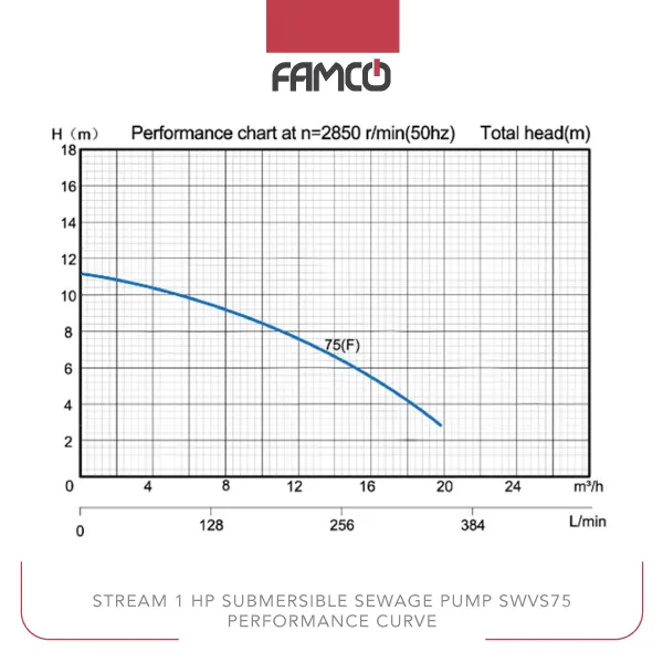 Stream 1 HP Submersible Sewage Pump SWVS75 Performance Curve