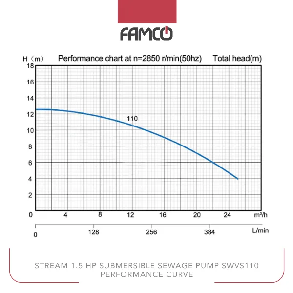 Stream 1.5 HP Submersible Drainage Pump SWVS110 Performance Curve