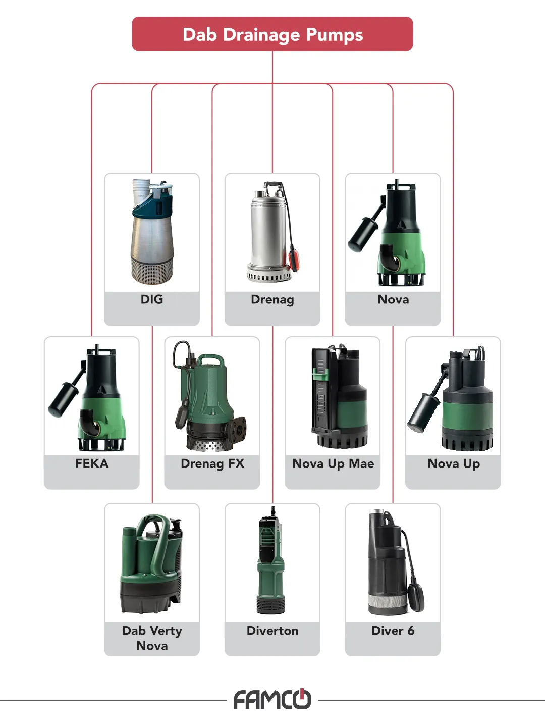 Dab Drainage Pump Models