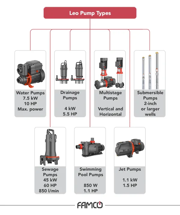 Leo Pump Types