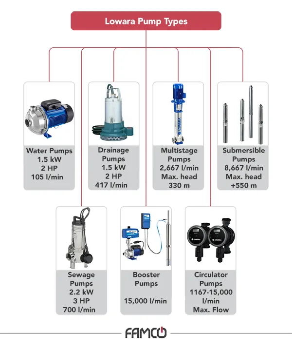 Lowara Pump Types