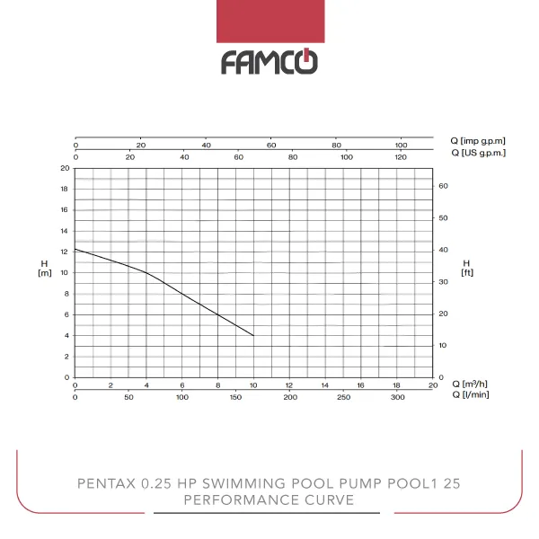 Pentax 0.25 HP Swimming Pool Pump POOL1 25 Performance Curve