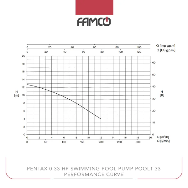 Pentax 0.33 HP Swimming Pool Pump POOL1 33 Performance Curve