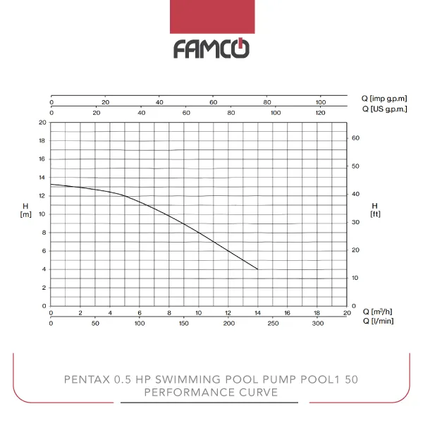Pentax 0.5 HP Swimming Pool Pump POOL1 50 Performance Curve