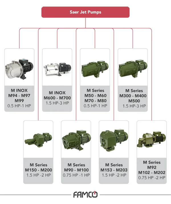 Saer Jet Pump Types