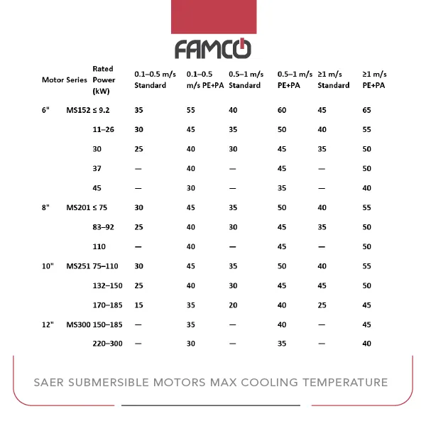 Saer Submersible Motors Cooling Capacity