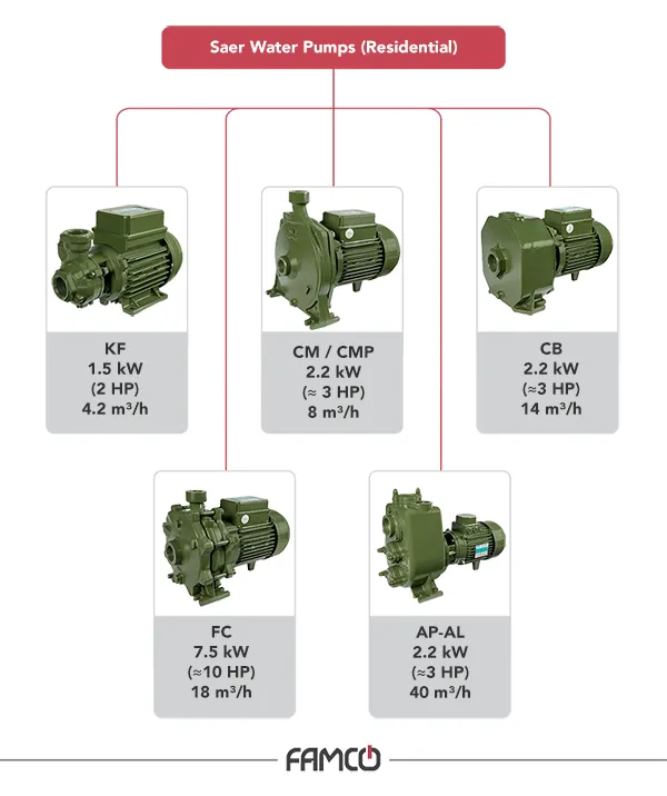 Saer Water Pumps (Residential)